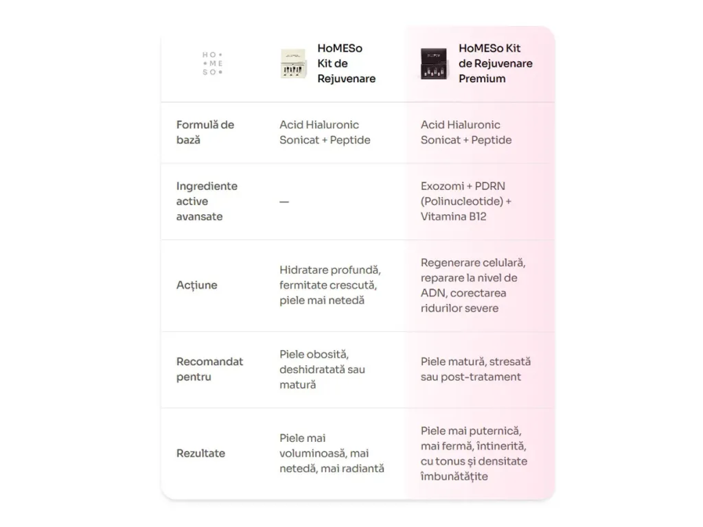 Set pentru rejuvenare HoMEso Premium
